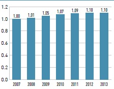 Indexed average number of prescriptions per beneficiary